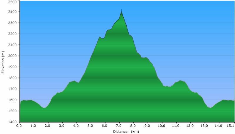 Höhenprofil der Route. Distanz: 15.1km