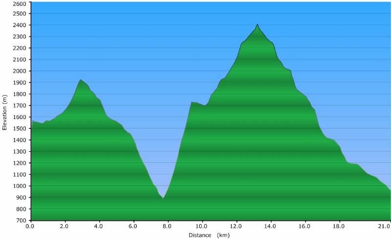 Höhen Profil der Tour. Leider Kamera ist ausgefallen und keine Bilder