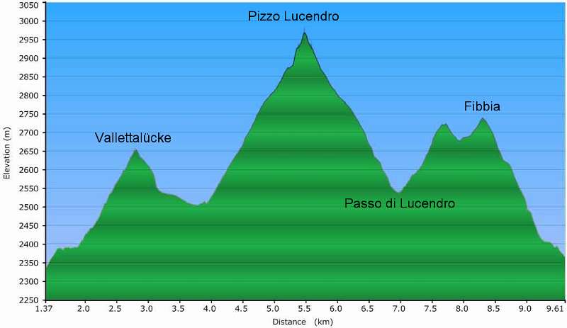 Höhenprofil der Route: 10km, 1250Hm kummuliert