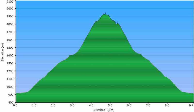 Höhenprofil: ca. 1000Hm, 9.4km