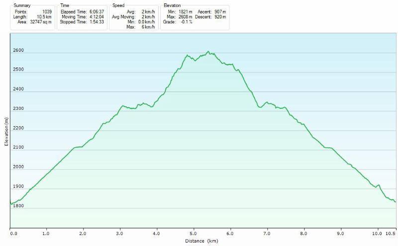 Die Eckdaten und Höhenprofil der Wanderung: 900Hm; 10.5km; Marschzeit: 4 Stunden