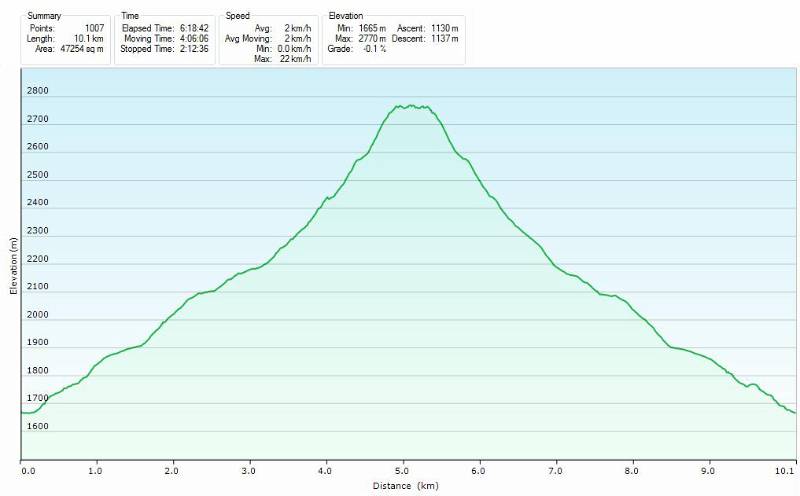 Die Eckdaten und Höhenprofil der Route: 1130Hm; 10.1km; Marschzeit: 4 Stunden
